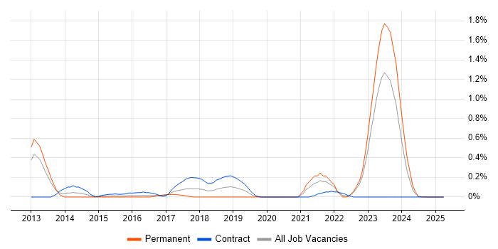 Job vacancy trend for ArcSight in Wales Job vacancy trend for ArcSight in Wales