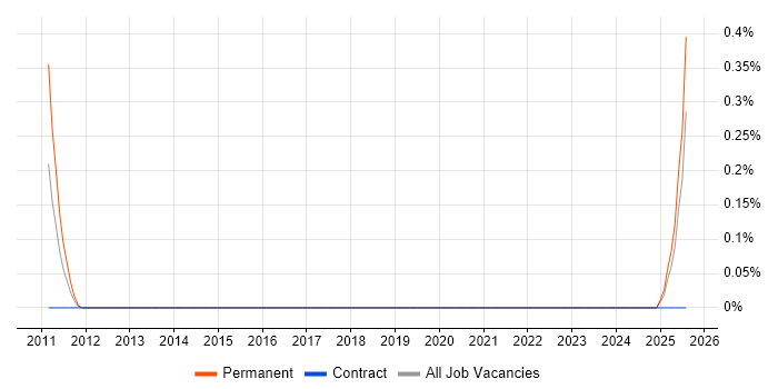 Job vacancy trend for Area Sales Manager in Wales