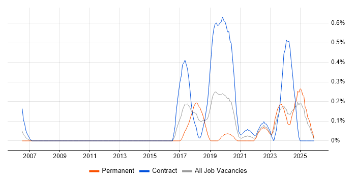 Ariba job vacancy trend in Wales
