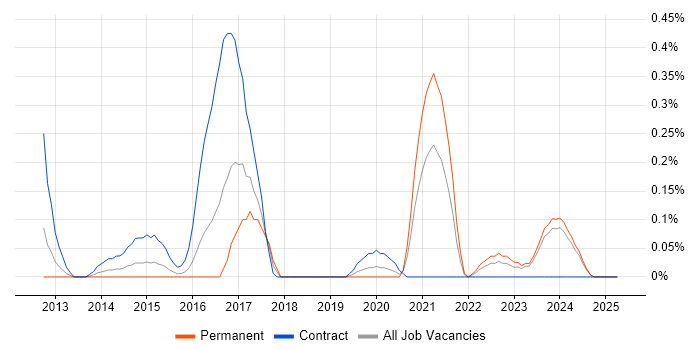 Job vacancy trend for ARM Cortex in Wales Job vacancy trend for ARM Cortex in Wales