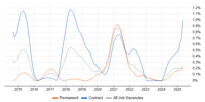 Job vacancy trend for Artifactory in Wales Job vacancy trend for Artifactory in Wales