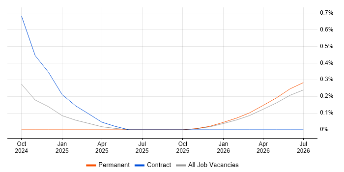 Artificial Intelligence Architect job vacancy trend in Wales