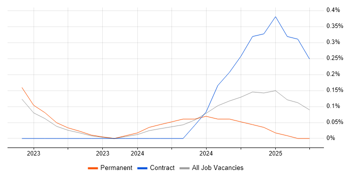 Job vacancy trend for Artificial Intelligence Developer in Wales Job vacancy trend for Artificial Intelligence Developer in Wales