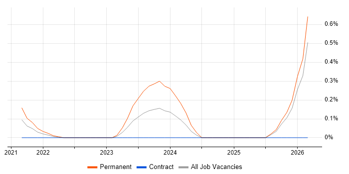 Artificial Intelligence Engineering job vacancy trend in Wales