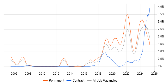 Job vacancy trend for Artificial Intelligence in Wales Job vacancy trend for Artificial Intelligence in Wales