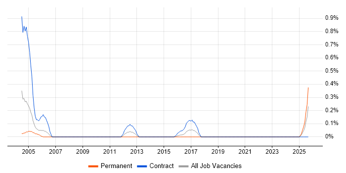 ASIC job vacancy trend in Wales ASIC job vacancy trend in Wales