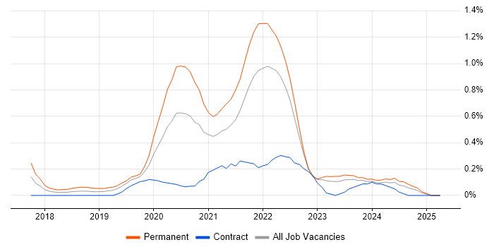 Job vacancy trend for ASP.NET Core in Wales Job vacancy trend for ASP.NET Core in Wales