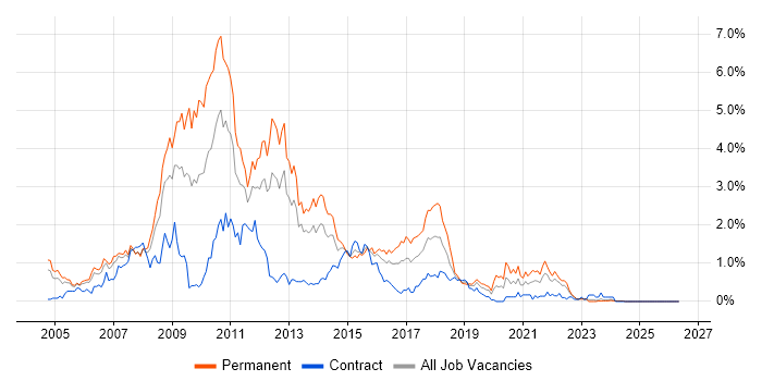 ASP.NET Developer job vacancy trend in Wales
