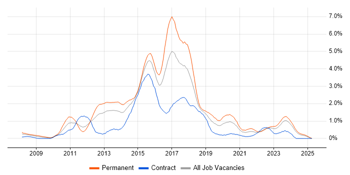Job vacancy trend for ASP.NET MVC in Wales Job vacancy trend for ASP.NET MVC in Wales