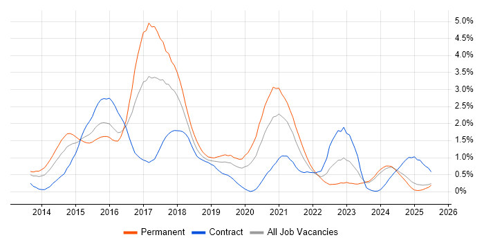 Job vacancy trend for ASP.NET Web API in Wales Job vacancy trend for ASP.NET Web API in Wales