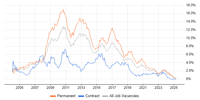 Job vacancy trend for ASP.NET in Wales Job vacancy trend for ASP.NET in Wales