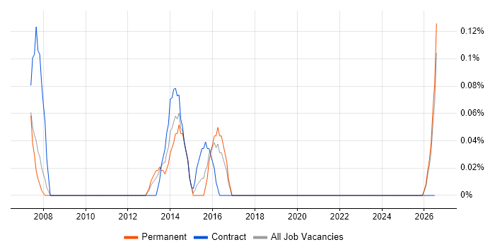 Asset and Configuration Manager job vacancy trend in Wales