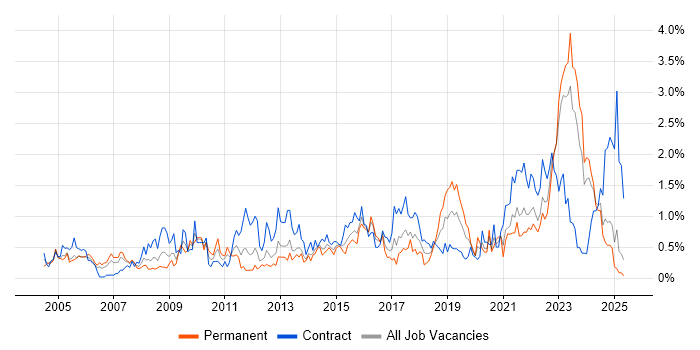 Job vacancy trend for Asset Management in Wales Job vacancy trend for Asset Management in Wales