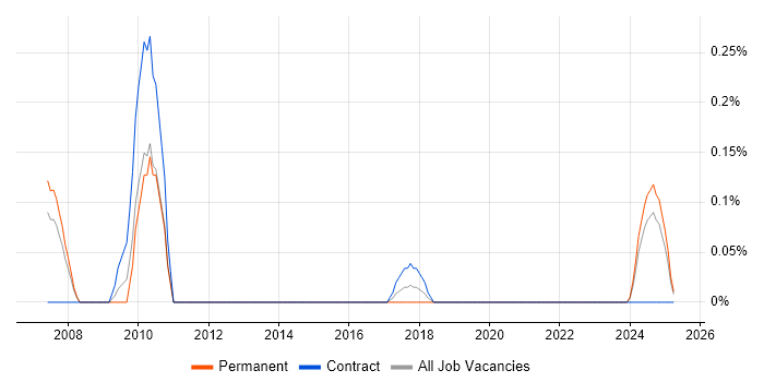 Job vacancy trend for Assistant Project Manager in Wales Job vacancy trend for Assistant Project Manager in Wales
