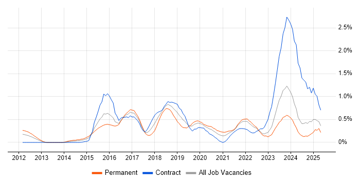 Job vacancy trend for Atlassian in Wales Job vacancy trend for Atlassian in Wales