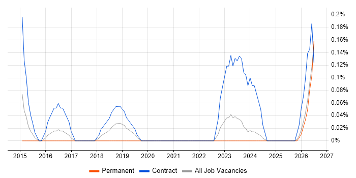 Audio Visual Engineer job vacancy trend in Wales
