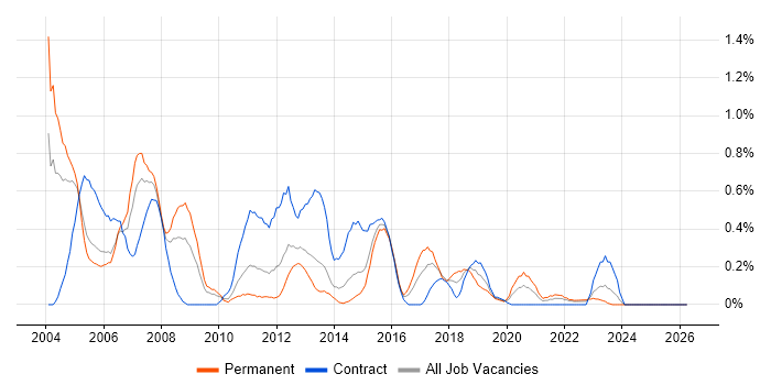 Author job vacancy trend in Wales