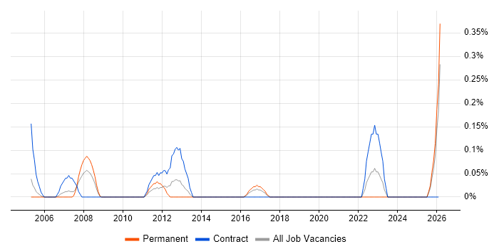 Autodesk job vacancy trend in Wales