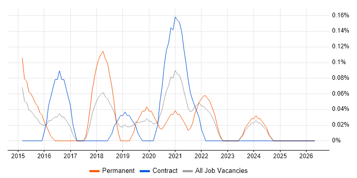Automation Analyst job vacancy trend in Wales