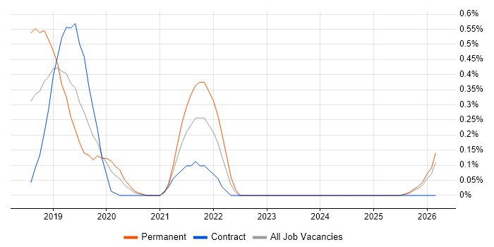 Automation Architect job vacancy trend in Wales