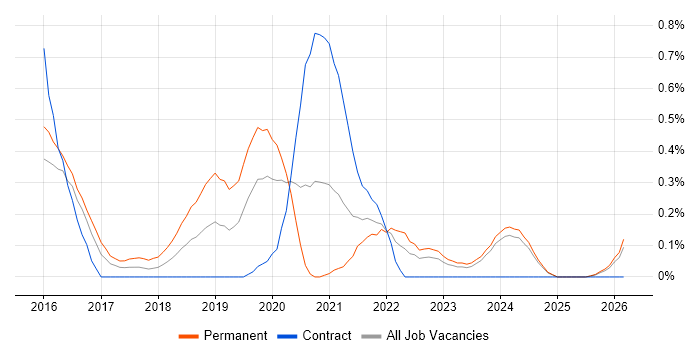 Automation Developer job vacancy trend in Wales