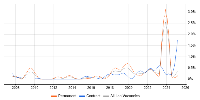 Job vacancy trend for Automation Engineer in Wales Job vacancy trend for Automation Engineer in Wales