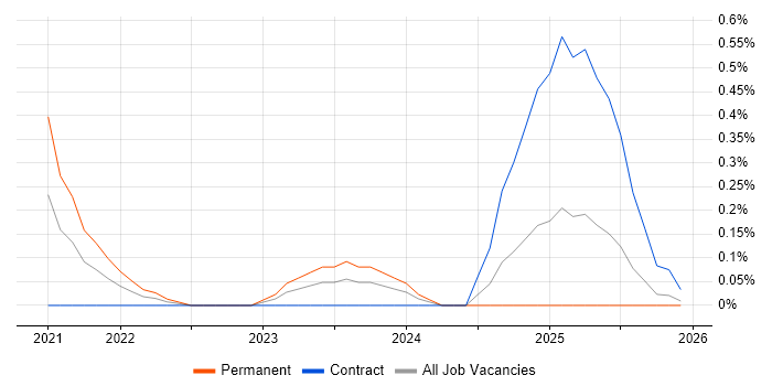 Autotask job vacancy trend in Wales