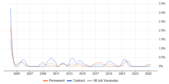 Job vacancy trend for Availability Management in Wales Job vacancy trend for Availability Management in Wales