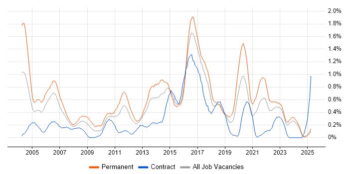 Job vacancy trend for Avaya in Wales Job vacancy trend for Avaya in Wales