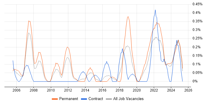 Job vacancy trend for Aviation in Wales Job vacancy trend for Aviation in Wales