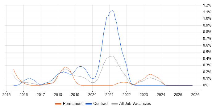 AWS Architect job vacancy trend in Wales