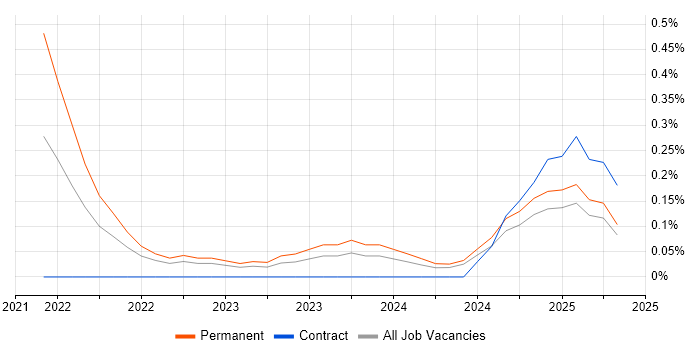 Job vacancy trend for AWS CDK in Wales Job vacancy trend for AWS CDK in Wales