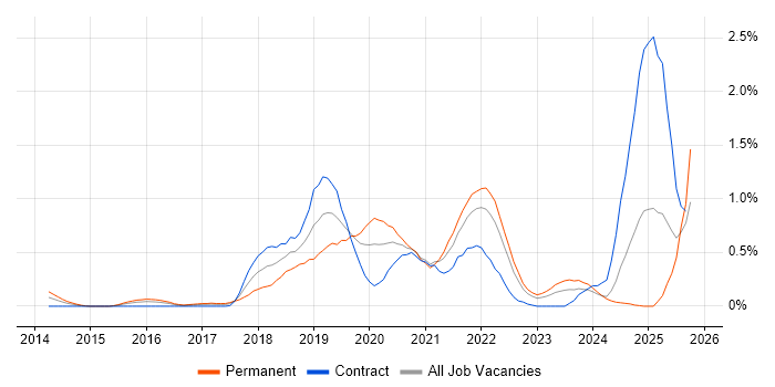 AWS Certification job vacancy trend in Wales AWS Certification job vacancy trend in Wales