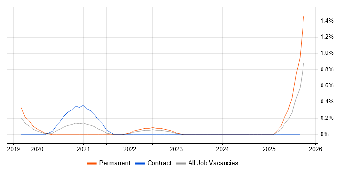 AWS Certified Cloud Practitioner job vacancy trend in Wales AWS Certified Cloud Practitioner job vacancy trend in Wales