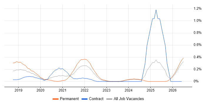 AWS Certified Solutions Architect job vacancy trend in Wales