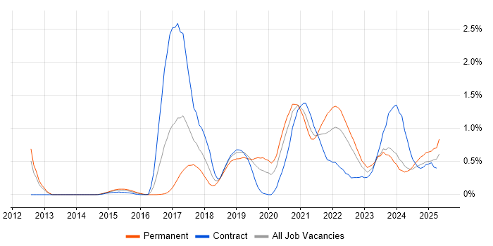 Job vacancy trend for AWS CloudFormation in Wales Job vacancy trend for AWS CloudFormation in Wales
