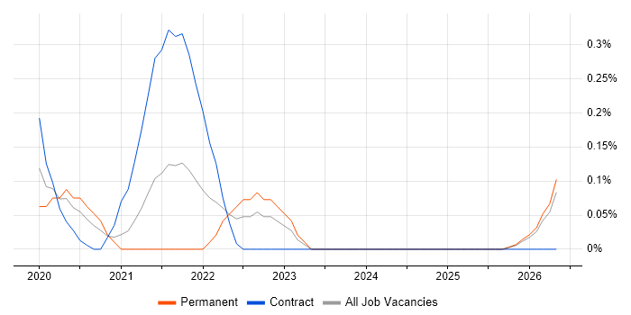 AWS Data Engineer job vacancy trend in Wales