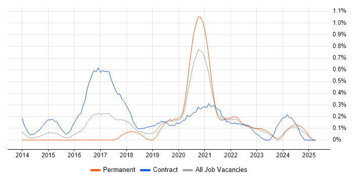Job vacancy trend for AWS DevOps Engineer in Wales Job vacancy trend for AWS DevOps Engineer in Wales