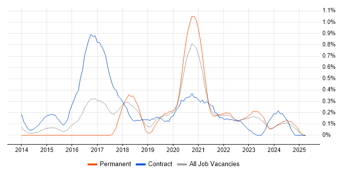 Job vacancy trend for AWS DevOps in Wales Job vacancy trend for AWS DevOps in Wales