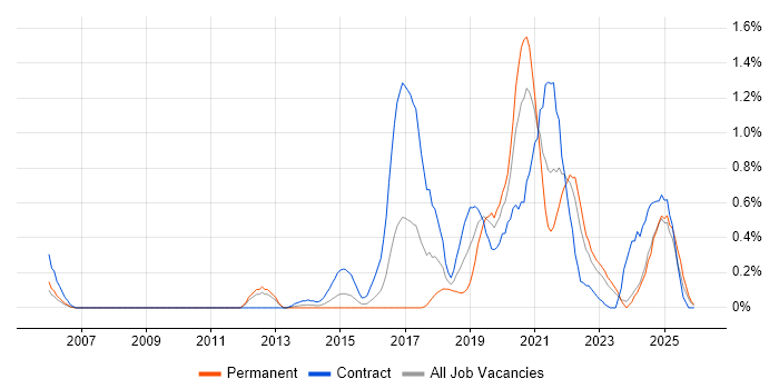 AWS Engineer job vacancy trend in Wales