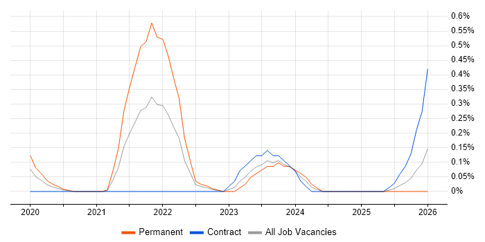 AWS Fargate job vacancy trend in Wales