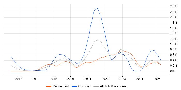 Job vacancy trend for AWS Lambda in Wales Job vacancy trend for AWS Lambda in Wales