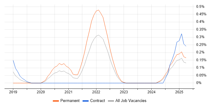 Job vacancy trend for AWS Platform Engineer in Wales Job vacancy trend for AWS Platform Engineer in Wales