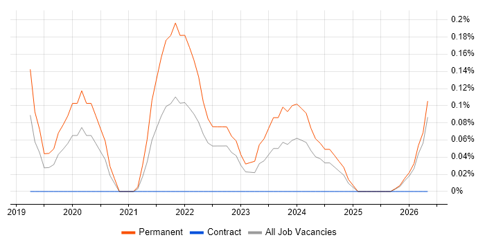 AWS SAM job vacancy trend in Wales