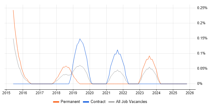 AWS Solution Architect job vacancy trend in Wales