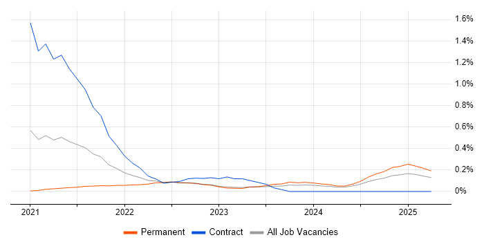Job vacancy trend for AWS Step Functions in Wales Job vacancy trend for AWS Step Functions in Wales