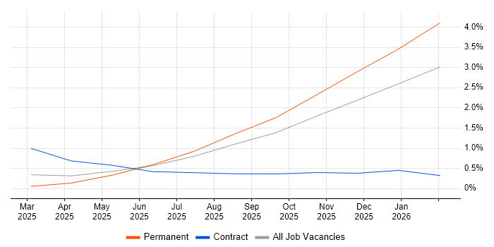 Azure AI job vacancy trend in Wales