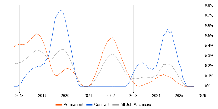 Azure Cosmos DB job vacancy trend in Wales