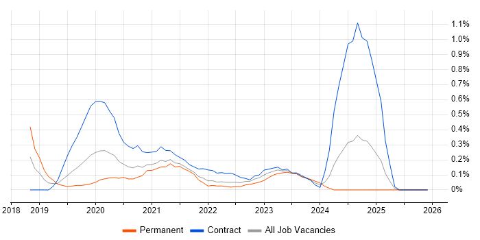 Azure Data Engineer job vacancy trend in Wales