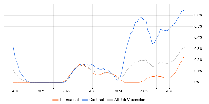 Azure Databricks job vacancy trend in Wales